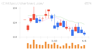 コンヴァノ(6574)の日足チャート