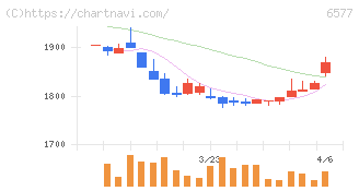 ベストワンドットコム(6577)の日足チャート