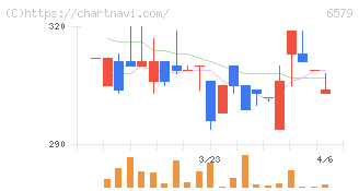 ログリー(6579)の日足チャート