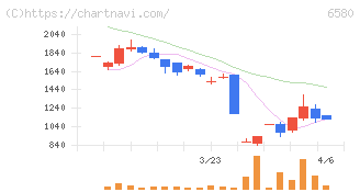 ライトアップ(6580)の日足チャート
