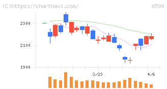 ニデック(6594)の日足チャート