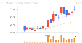 エブレン(6599)の日足チャート