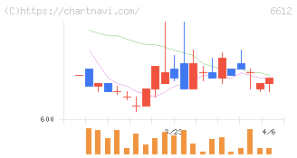 バルミューダ(6612)の日足チャート