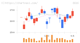 トレックス・セミコンダクター(6616)の日足チャート