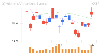 東光高岳(6617)の日足チャート