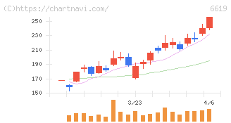 ダブル・スコープ(6619)の日足チャート
