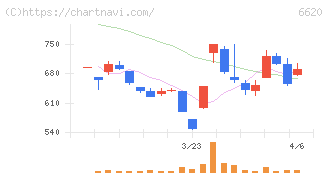 宮越ホールディングス(6620)の日足チャート