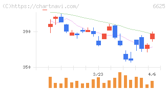 ＪＡＬＣＯホールディングス(6625)の日足チャート