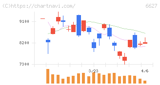 テラプローブ(6627)の日足チャート