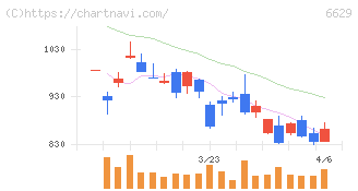 テクノホライゾン(6629)の日足チャート