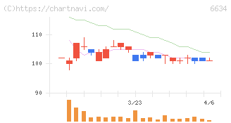 ＪＮグループ(6634)の日足チャート