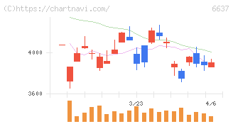 寺崎電気産業(6637)の日足チャート