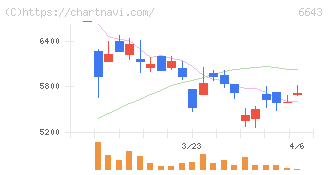 戸上電機製作所(6643)の日足チャート