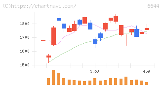 大崎電気工業(6644)の日足チャート