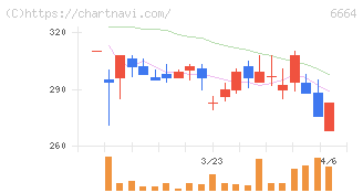 オプトエレクトロニクス(6664)の日足チャート