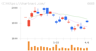 アドテック　プラズマ　テクノロジー(6668)の日足チャート