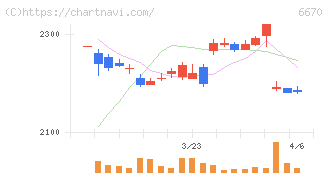 ＭＣＪ(6670)の日足チャート