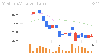 サクサ(6675)の日足チャート
