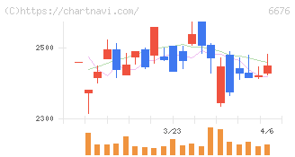 バッファロー(6676)の日足チャート
