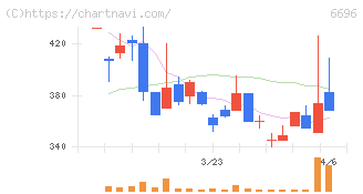 トラース・オン・プロダクト(6696)の日足チャート