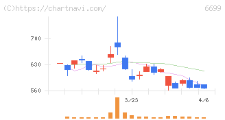 ダイヤモンドエレクトリックホールディングス(6699)の日足チャート