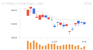 ＮＥＣ(6701)の日足チャート