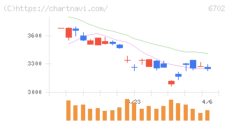富士通(6702)の日足チャート