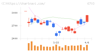 ＯＫＩ(6703)の日足チャート
