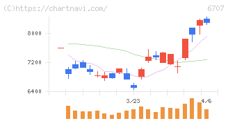 サンケン電気(6707)の日足チャート