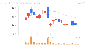 ウインテスト(6721)の日足チャート