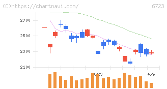 ルネサスエレクトロニクス(6723)の日足チャート