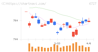 ワコム(6727)の日足チャート
