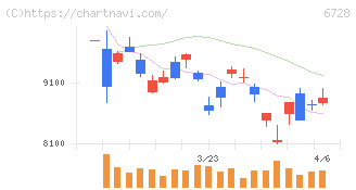 アルバック(6728)の日足チャート