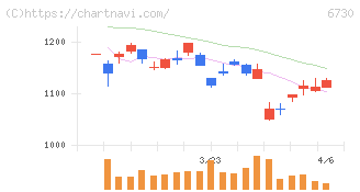 アクセル(6730)の日足チャート