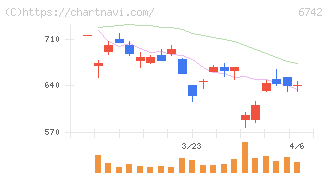 京三製作所(6742)の日足チャート