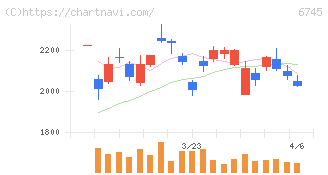 ホーチキ(6745)の日足チャート