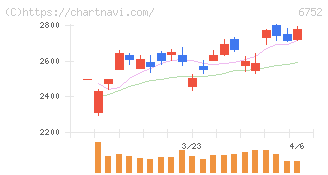 パナソニック　ホールディングス(6752)の日足チャート