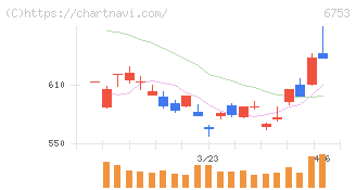 シャープ(6753)の日足チャート