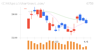 ソニーグループ(6758)の日足チャート