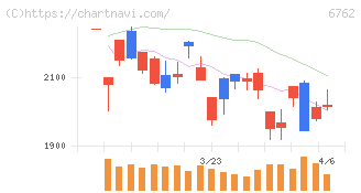 ＴＤＫ(6762)の日足チャート