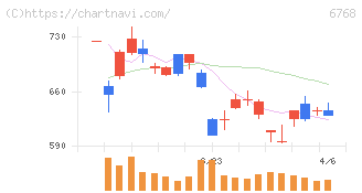 タムラ製作所(6768)の日足チャート
