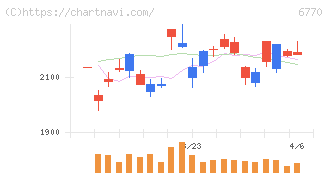 アルプスアルパイン(6770)の日足チャート