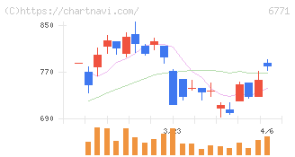 池上通信機(6771)の日足チャート