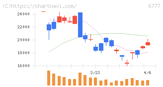 ｓａｎｔｅｃ　Ｈｏｌｄｉｎｇｓ(6777)の日足チャート