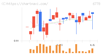 アルチザネットワークス(6778)の日足チャート