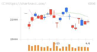 ヒロセ電機(6806)の日足チャート