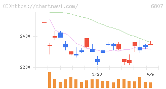日本航空電子工業(6807)の日足チャート