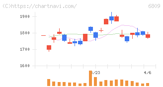 ＴＯＡ(6809)の日足チャート