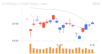 古野電気(6814)の日足チャート
