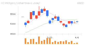 大井電気(6822)の日足チャート